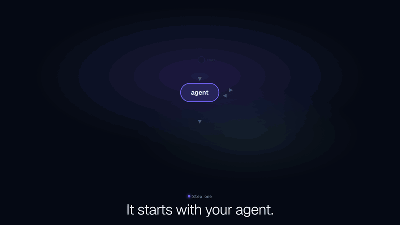 Animated overview of the six LangStage stages built around one agent